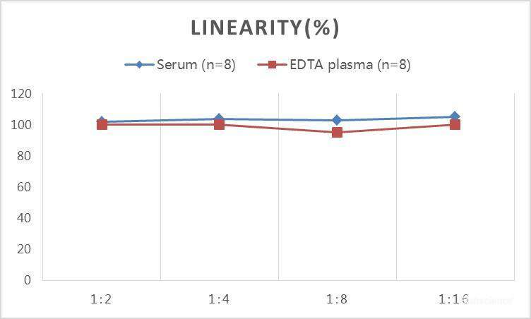 QuickStep Chicken Corticosterone Linearity