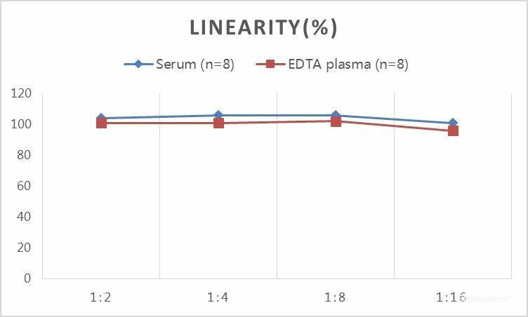 QuickStep Mouse Testosterone Linearity