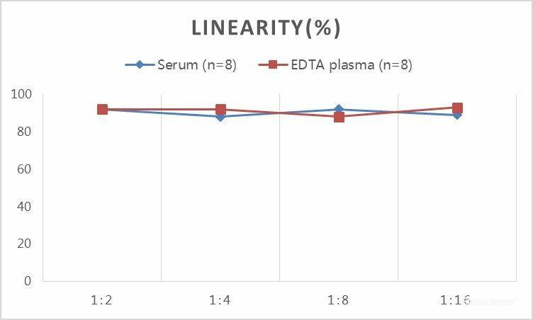 QuickStep Bovine Estriol Linearity