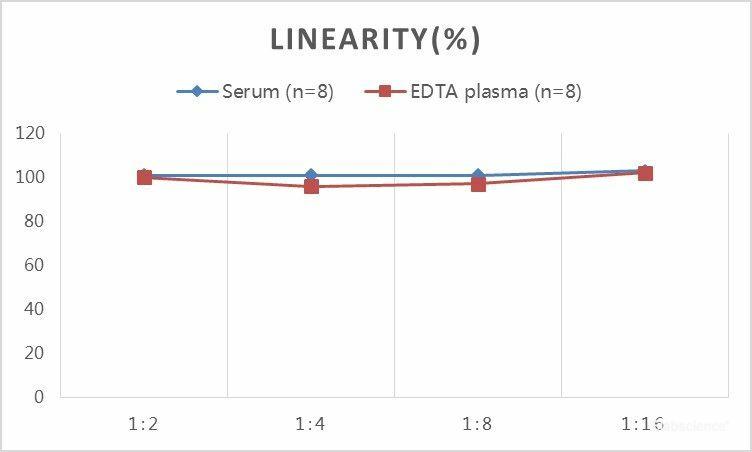 QuickStep Porcine Estriol Linearity