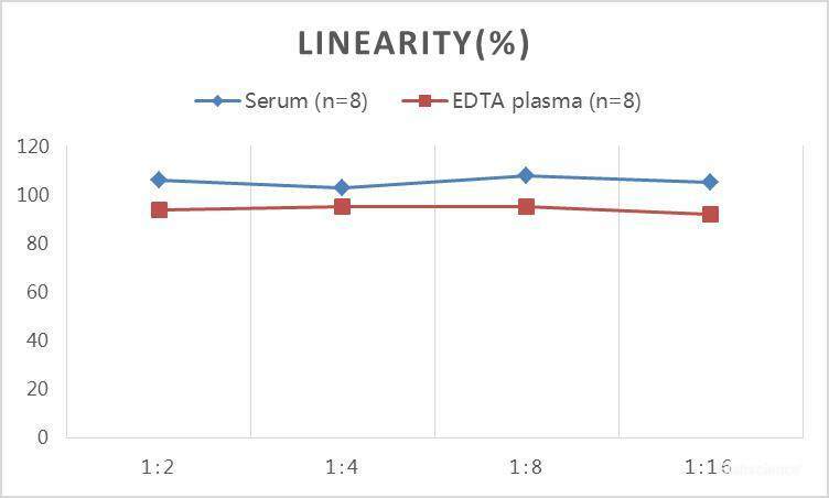 QuickStep Canine Cortisol Linearity