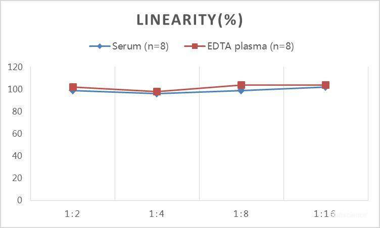 QuickStep Rat Corticosterone Linearity