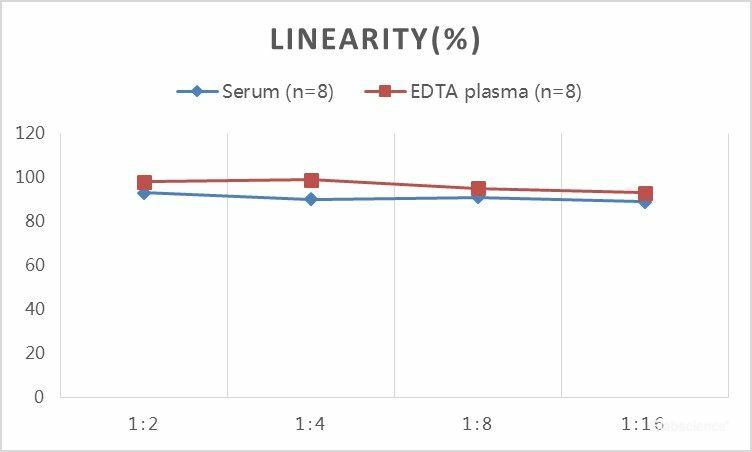 QuickStep Human Progesterone Linearity