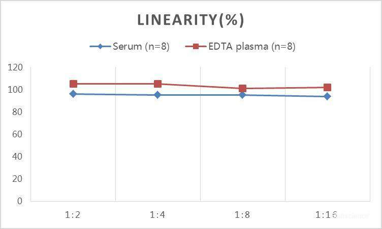 QuickStep Porcine Cortisol Linearity