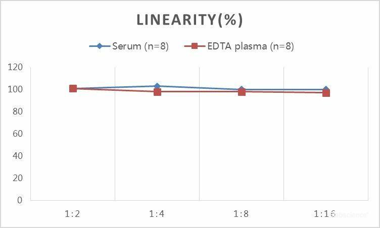 QuickStep Chicken Progesterone Linearity