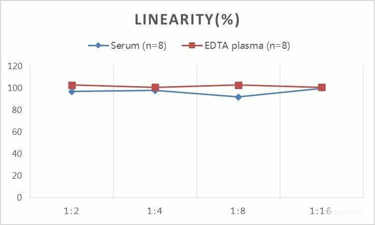 QuickStep Chicken Testosterone Linearity