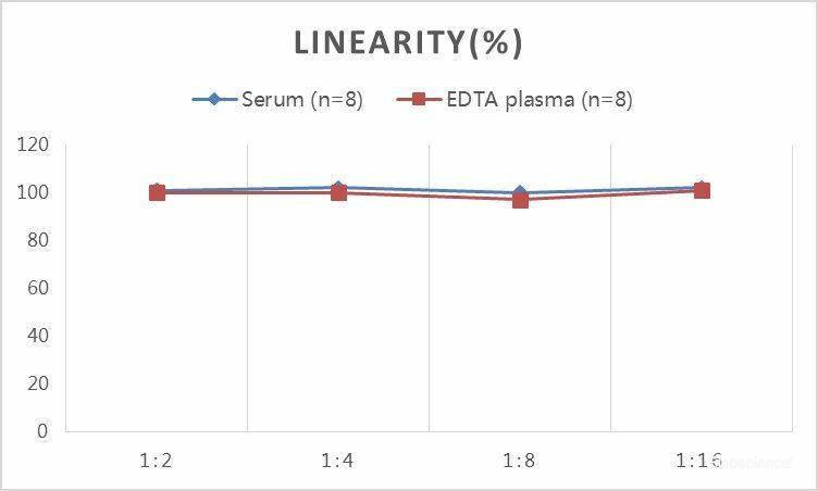 QuickStep Rabbit Progesterone Linearity