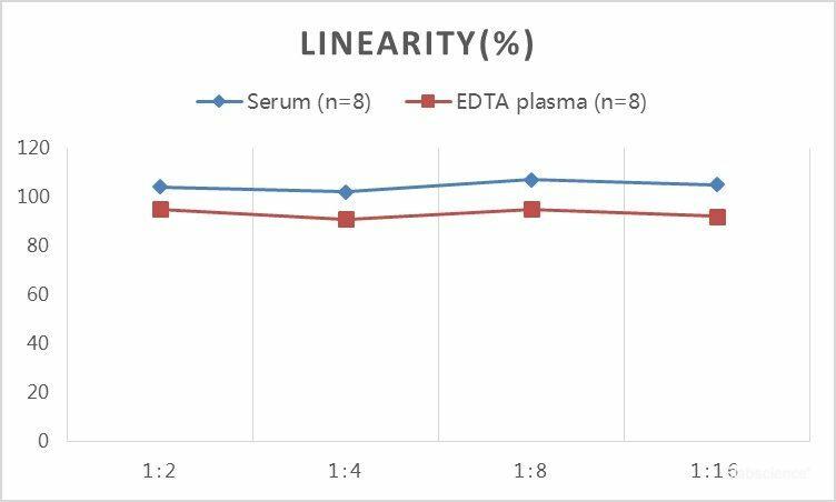 QuickStep Rat Estriol Linearity