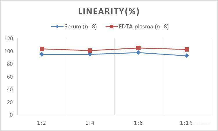 QuickStep Chicken Estradiol Linearity