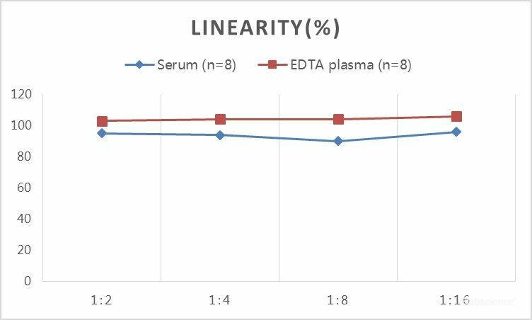 QuickStep Porcine Testosterone Linearity