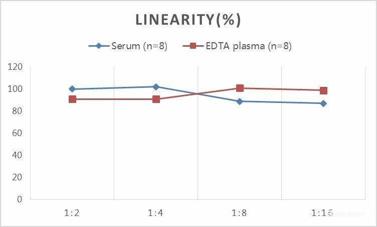 QuickStep Human αFP (Alpha-Fetoprotein) Linearity