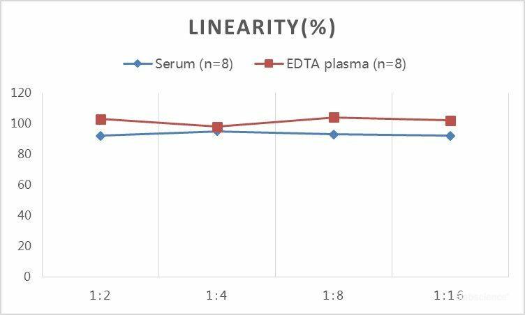 QuickStep Canine Progesterone Linearity