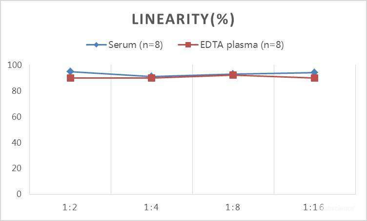 QuickStep Horse Estradiol Linearity