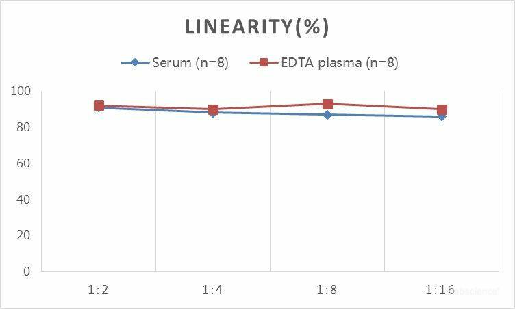 QuickStep Sheep Estriol Linearity