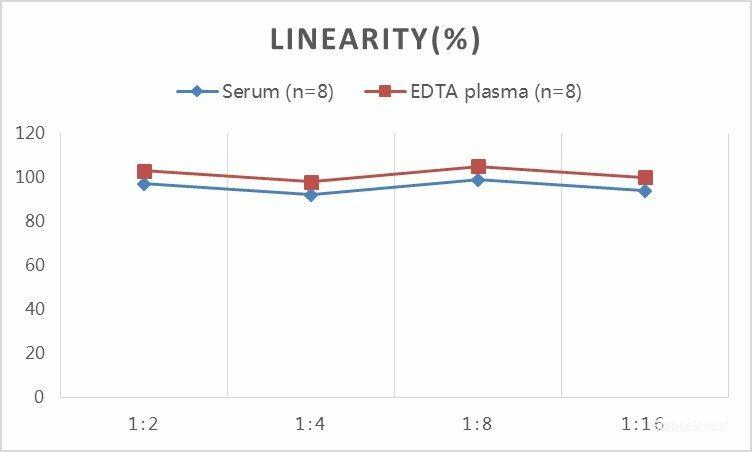 QuickStep Bovine Progesterone Linearity