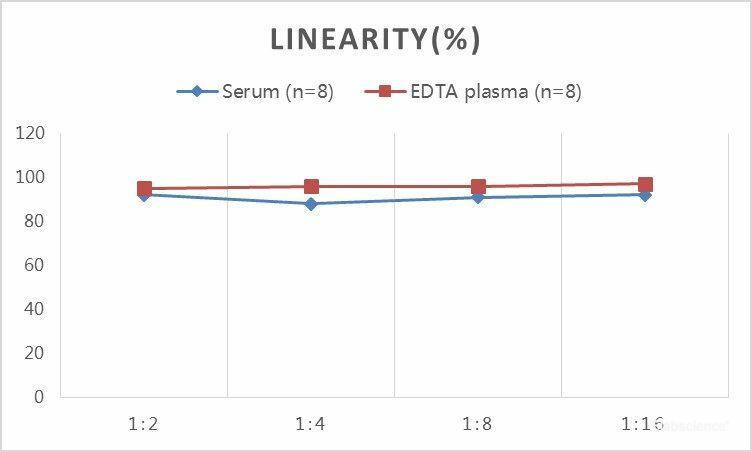 QuickStep Mouse Estriol Linearity