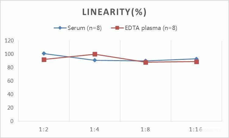 QuickStep Human CEA (Carcinoembryonic Antigen) Linearity