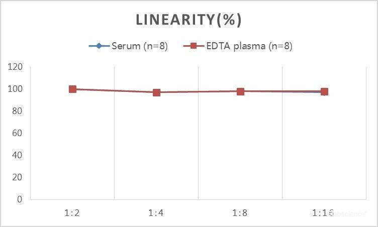 QuickStep Sheep Testosterone Linearity