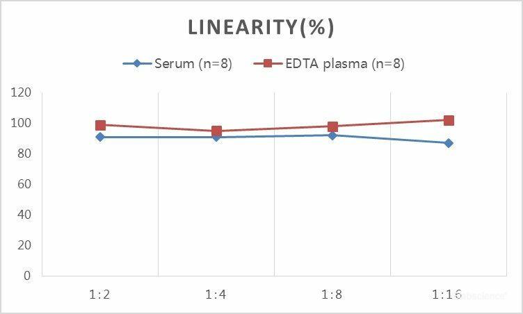 QuickStep Porcine Progesterone Linearity