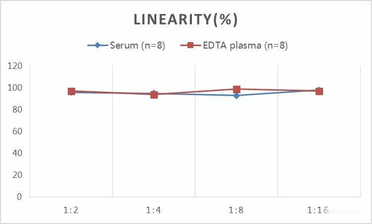 QuickStep Monkey Progesterone Linearity