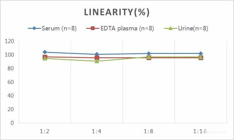 QuickStep Human Estriol Linearity