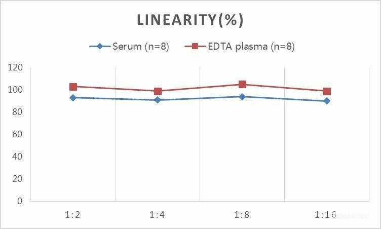 QuickStep Mouse IgG Linearity