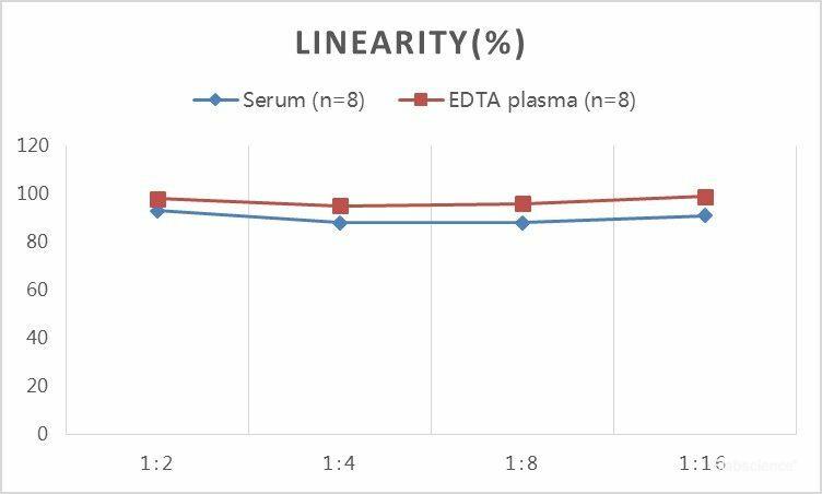 QuickStep Chicken Estriol Linearity