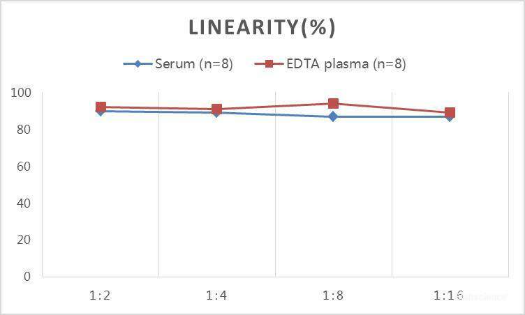 QuickStep Rabbit Cortisol Linearity