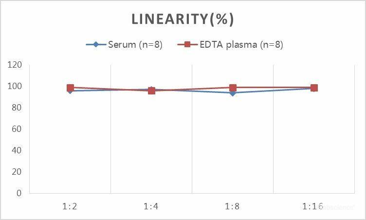 QuickStep Mouse IgA Linearity