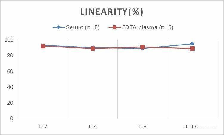 QuickStep Bovine Testosterone Linearity