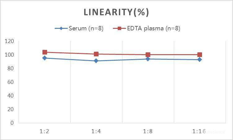 QuickStep Monkey Cortisol Linearity