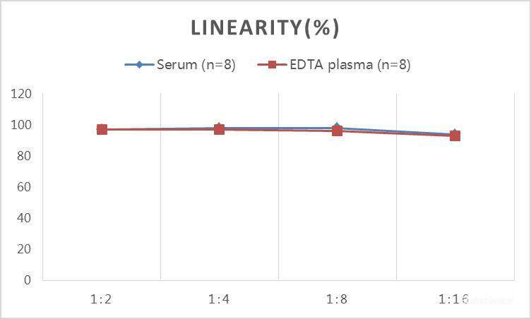 QuickStep Mouse Corticosterone Linearity