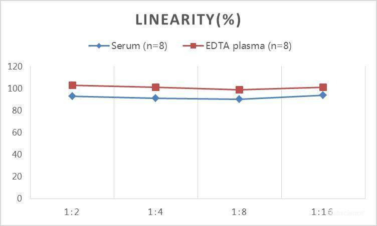 QuickStep Sheep Cortisol Linearity