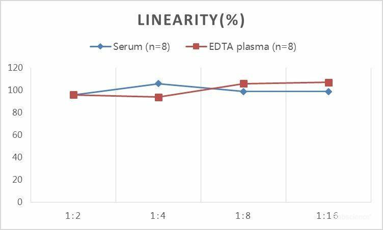 QuickStep Human IGF-1 Linearity