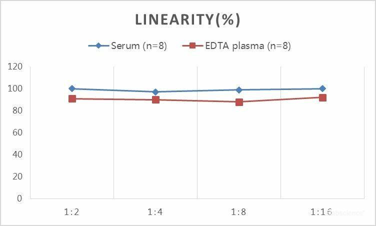 QuickStep Canine Estriol Linearity