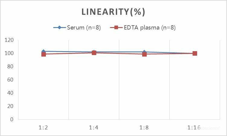 QuickStep Rat Testosterone Linearity