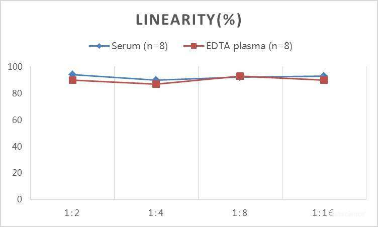 QuickStep Rabbit Estradiol Linearity