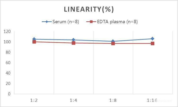 QuickStep Sheep Estradiol Linearity