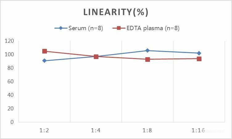 QuickStep Human Periostin (OSF-2) Linearity