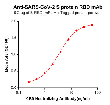 CB6 Biosimilar (SARS-CoV-2) Antibody (HDBS0011)
