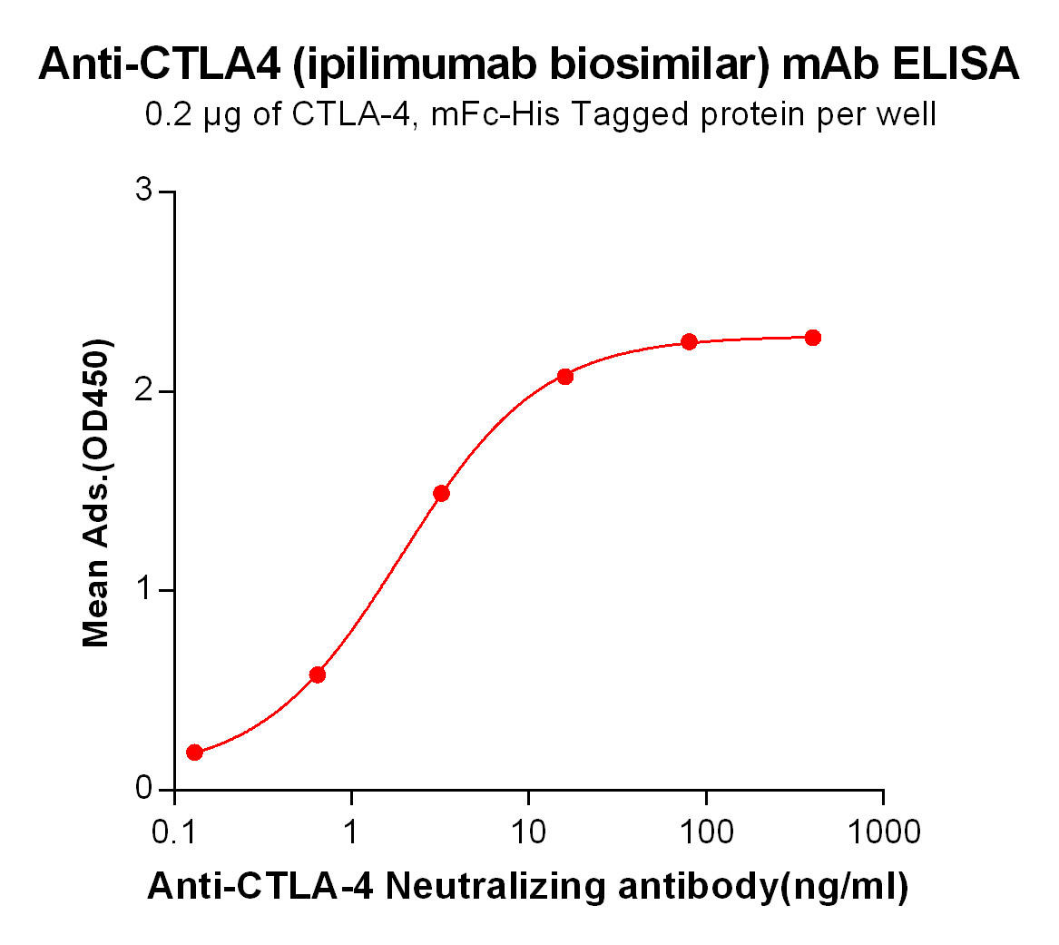 ipilimumab Biosimilar (Anti-CTLA-4) Antibody (HDBS0022)