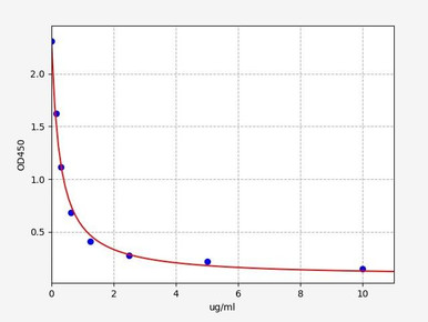 BSA (Bovine Serum Albumin) ELISA Kit (BOFI00128) validation data / product image from Assay Genie