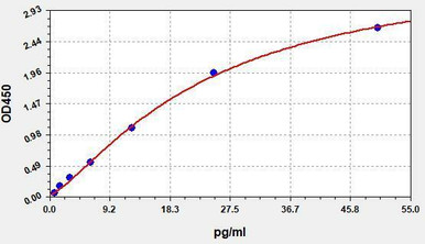 COVID-19 Spike Protein ELISA Kit (UNFI0086)