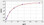 Human Immunology ELISA Kits 24 Human HS-IL-6 High sensitive Interleukin 6 ELISA Kit HUFI07680