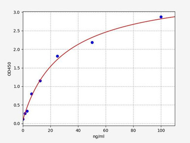 Porcine Trypsin ELISA Kit (PRFI00229) validation data / product image from Assay Genie