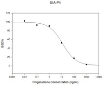 Mouse Progesterone PharmaGenie ELISA Kit SBRS0071