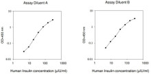 Human Insulin PharmaGenie ELISA Kit SBRS0795
