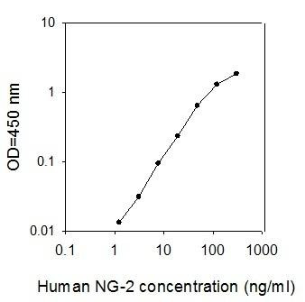 Human NG-2 PharmaGenie ELISA Kit (SBRS0920)