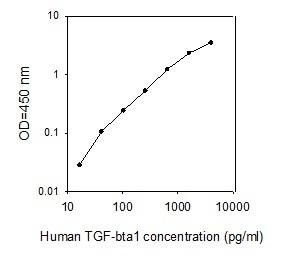 Human TGF-beta 1 ELISA Kit
