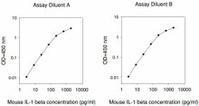 Mouse IL-1 beta PharmaGenie ELISA Kit SBRS1423